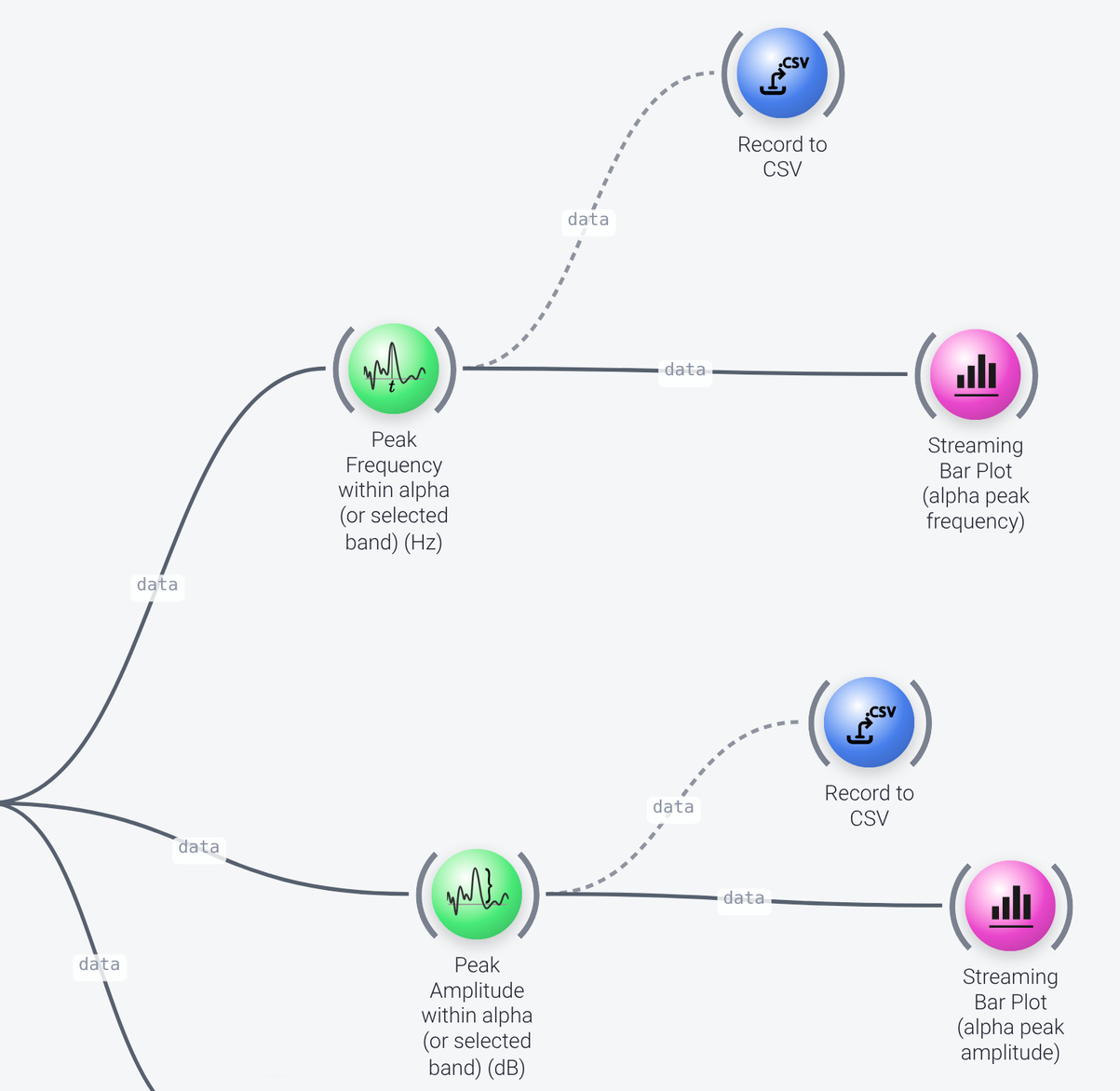 Peak extraction and output nodes