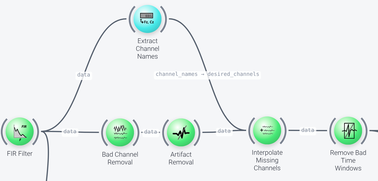 Artifact cleaning nodes