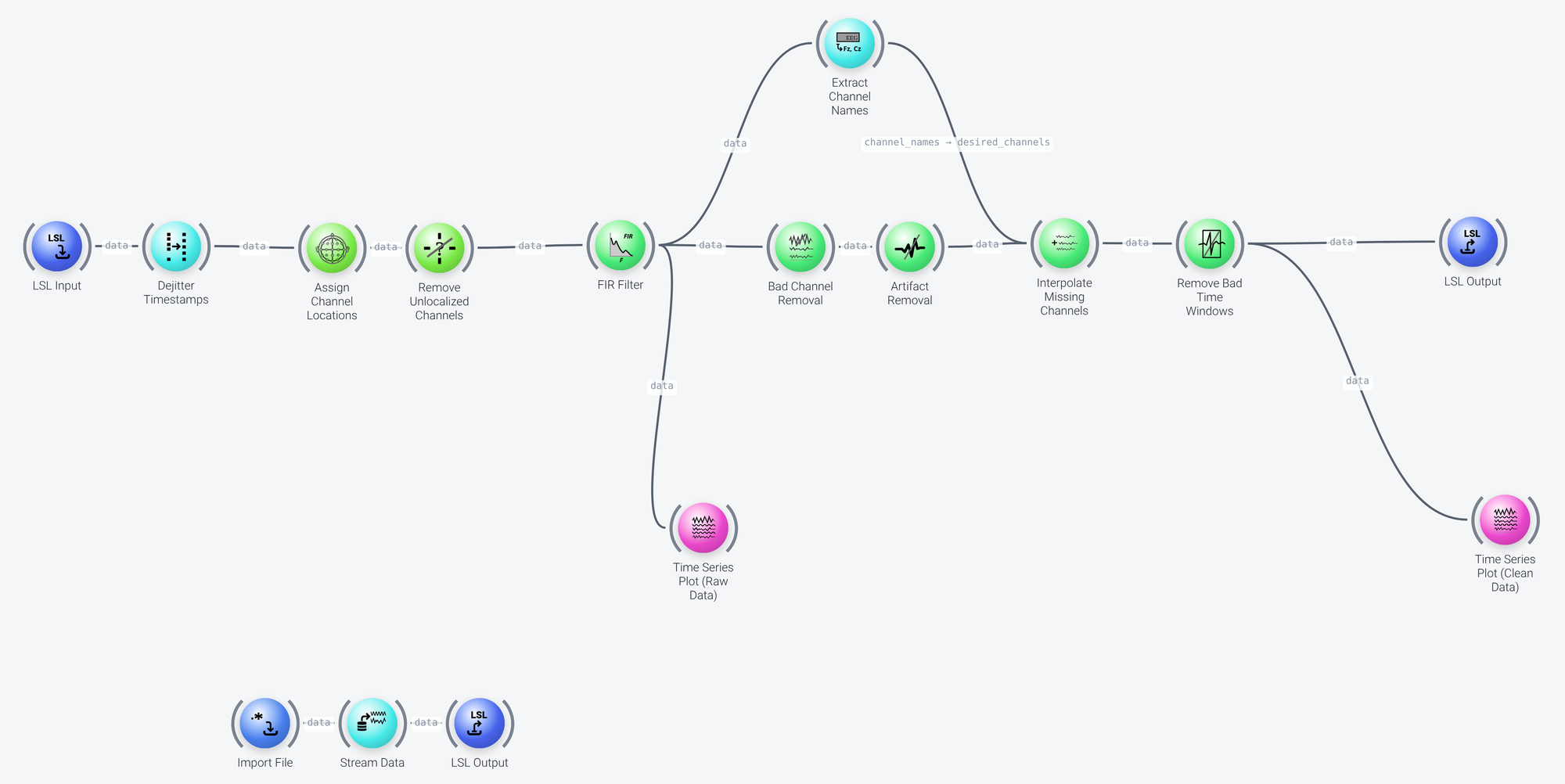 Artifact removal pipeline