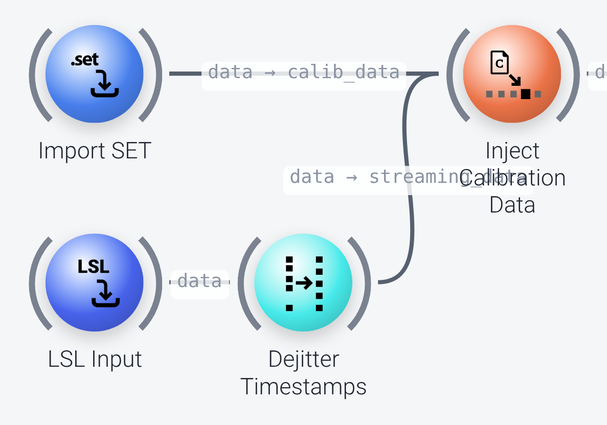 Calibration and streaming data inputs