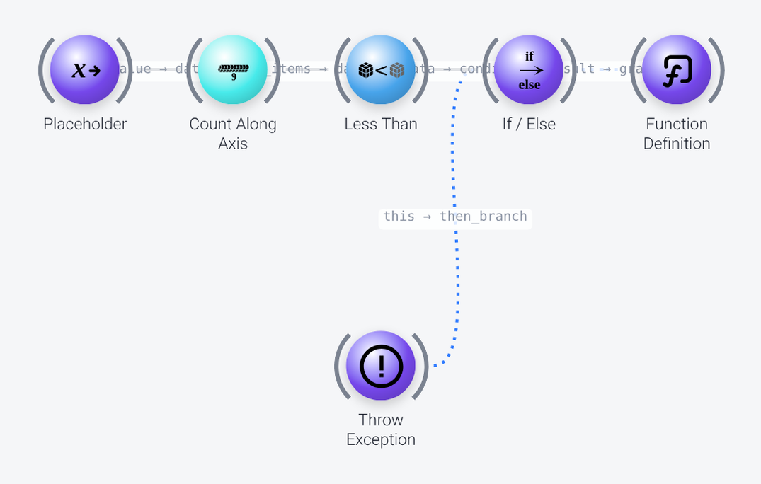 Nodes of the check function