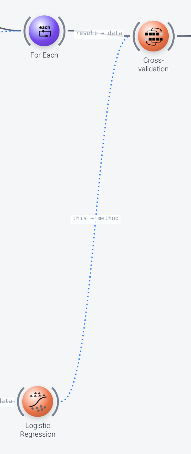 The For Each, Cross-validation and Logistic Regression nodes