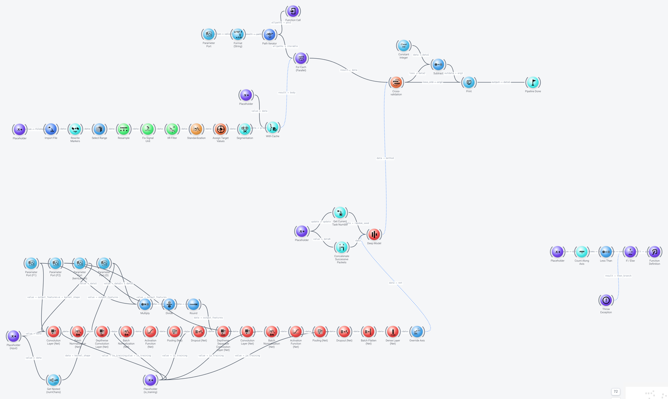 Deep learning pipeline