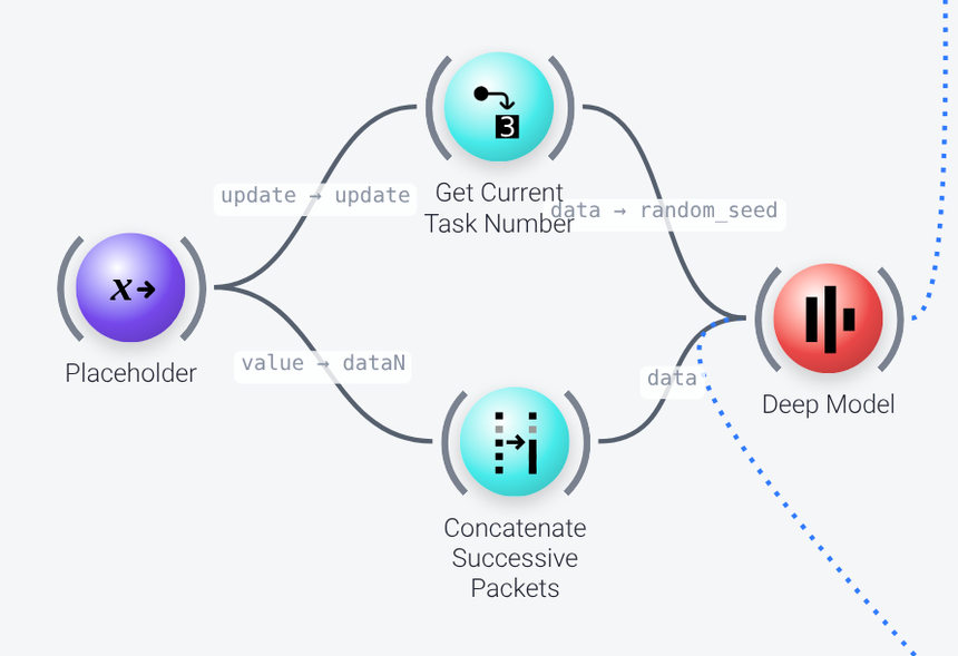 The Deep Model node and its inputs