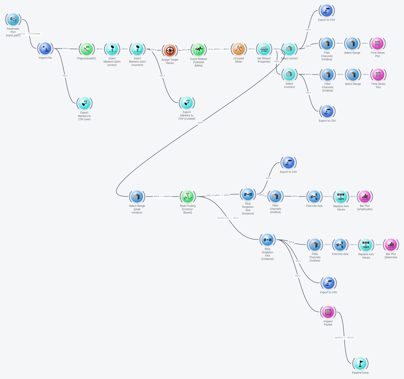 Flanker ERP analysis pipeline