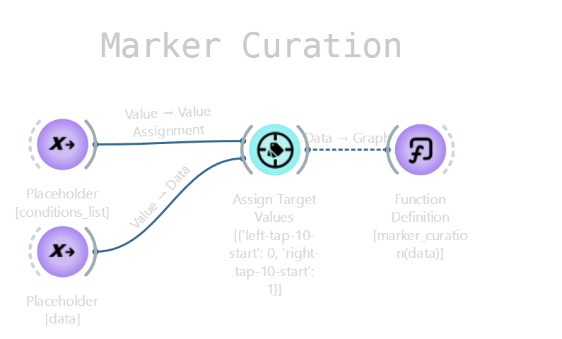 Marker curation function
