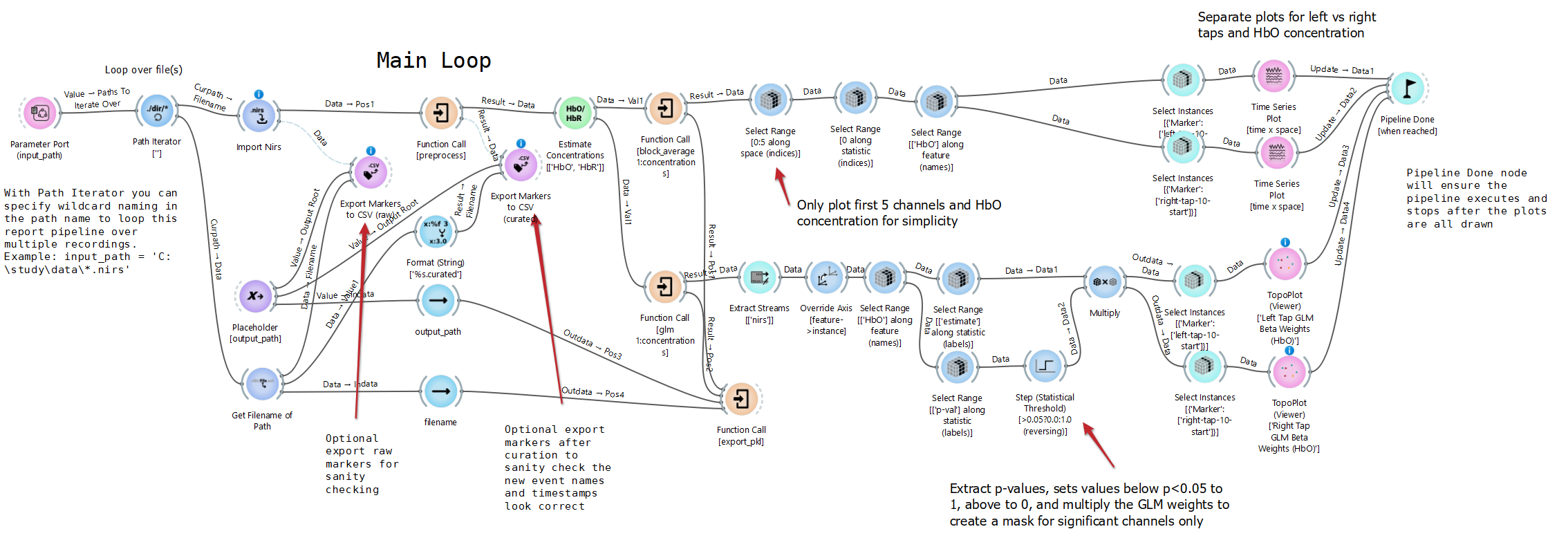 fNIRS block average and GLM pipeline overview