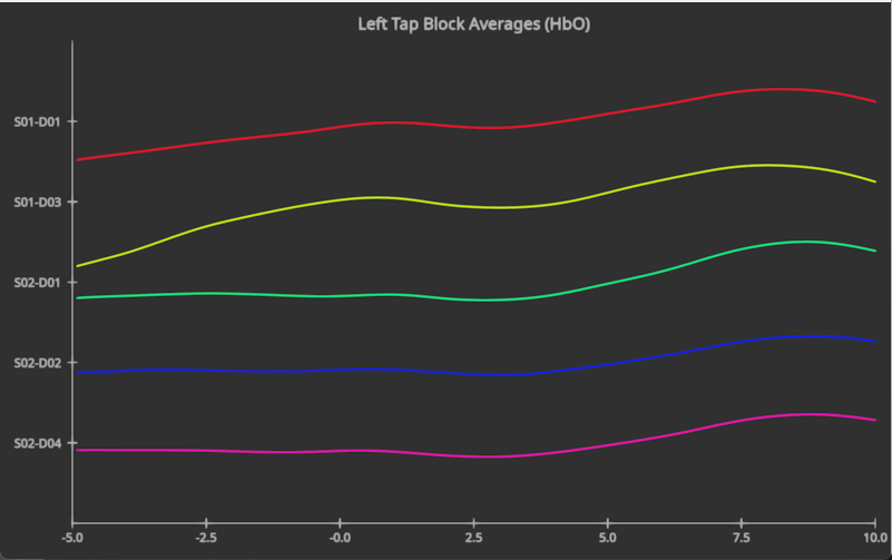 Left tap block averages