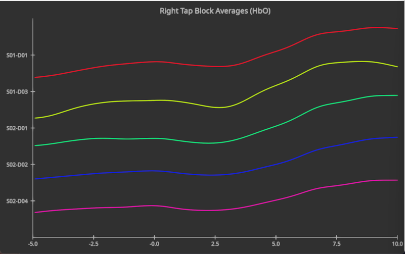 Right tap block averages