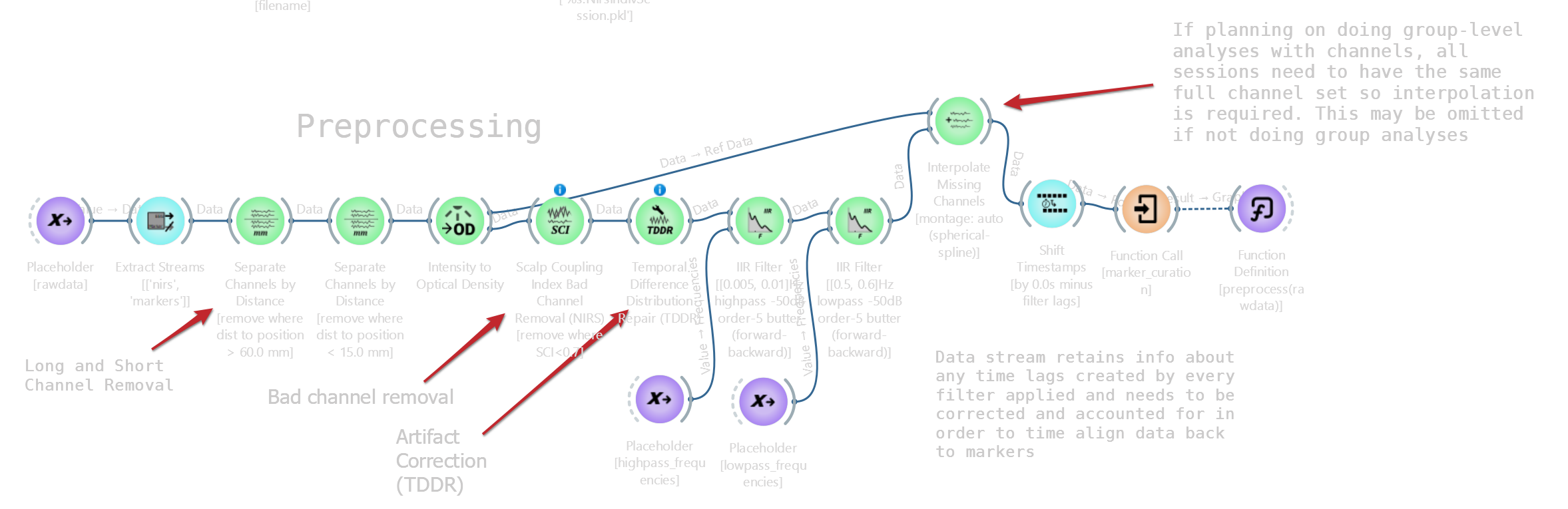 Preprocessing function