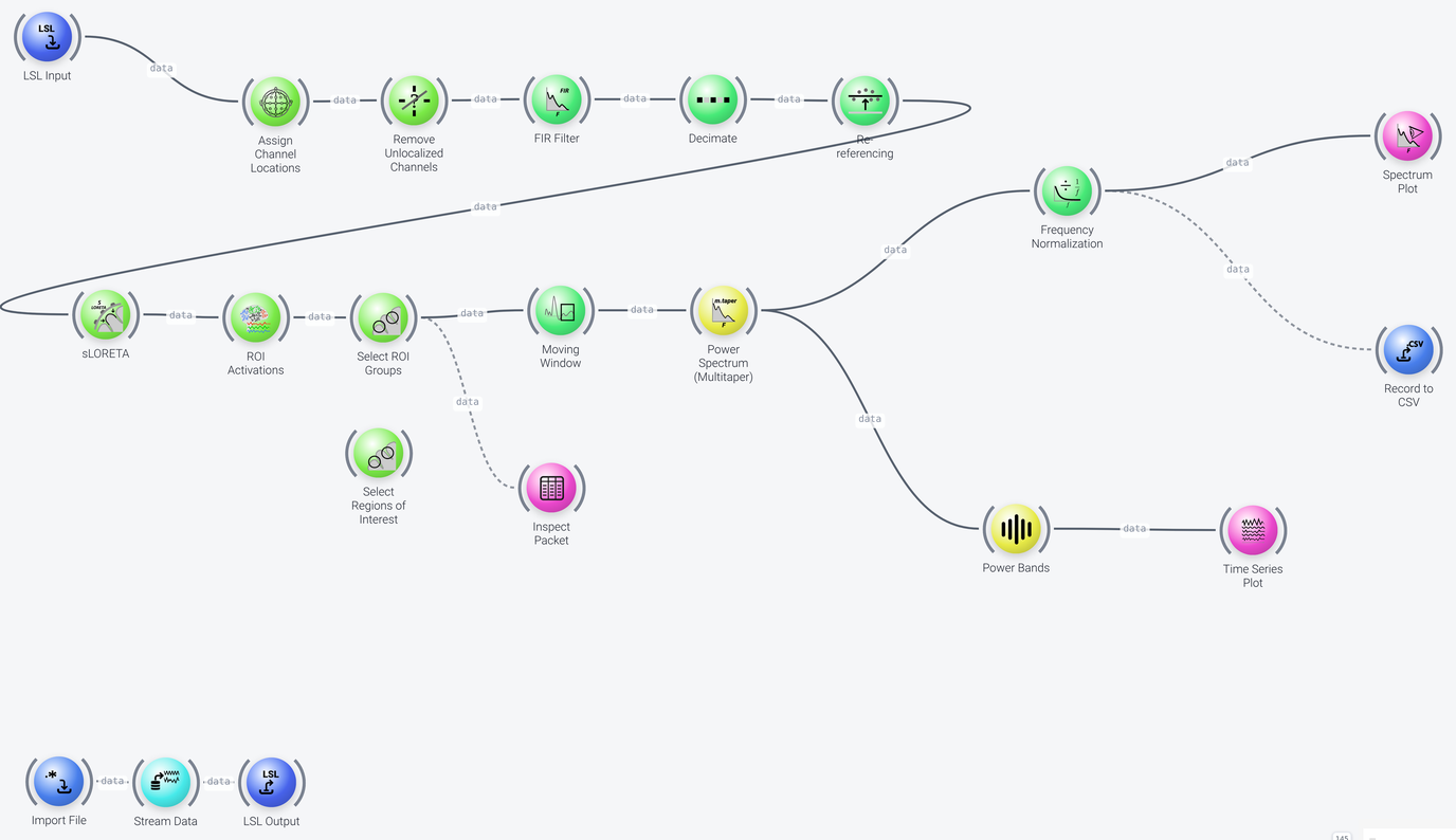 Region of interest spectral power pipeline