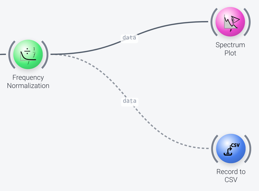 Normalization and plotting nodes