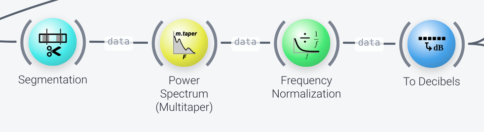 Power spectrum nodes