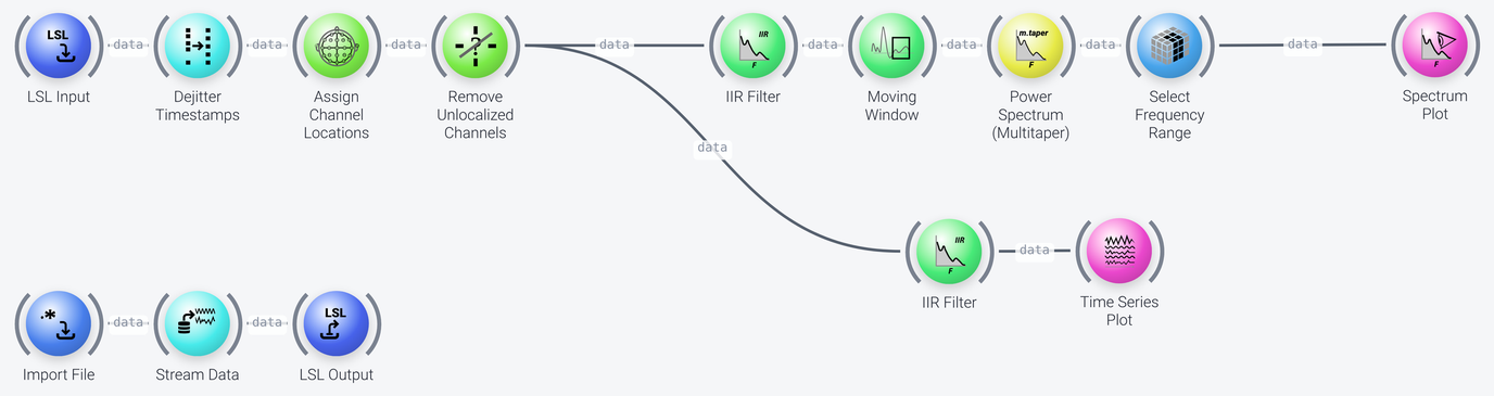 Time and frequency domain plotting pipeline
